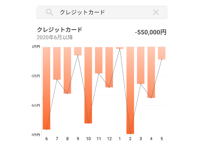 クレジットカード利用推移